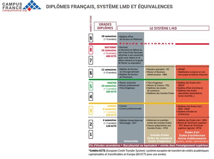 Diplômes Français, Système LMD Et équivalences | Campus France